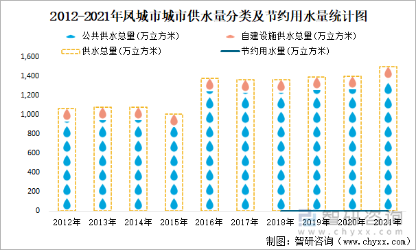 2012-2021年鳳城市供水量分類(lèi)及節(jié)約用水量統(tǒng)計(jì)圖