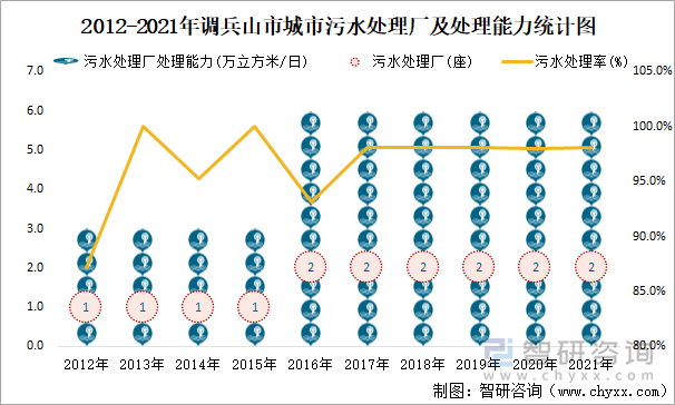 2012-2021年調(diào)兵山市城市污水處理廠及處理能力統(tǒng)計圖