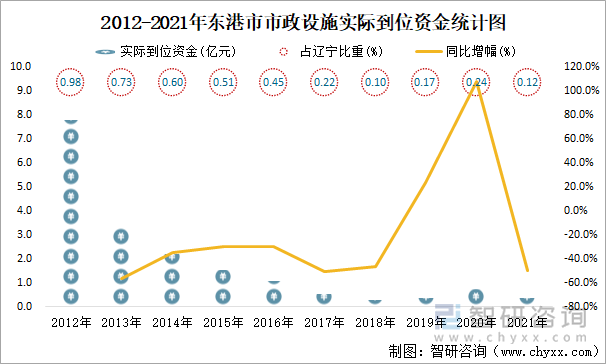 2012-2021年東港市市政設(shè)施實(shí)際到位資金統(tǒng)計(jì)圖