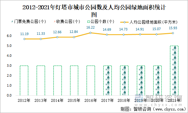 2012-2021年燈塔市城市公園數(shù)及人均公園綠地面積統(tǒng)計(jì)圖