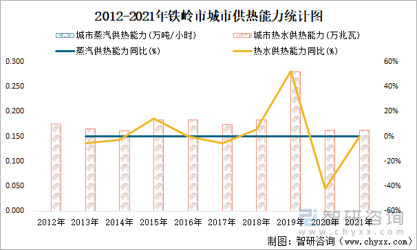 2012-2021年铁岭市城市供热能力统计图