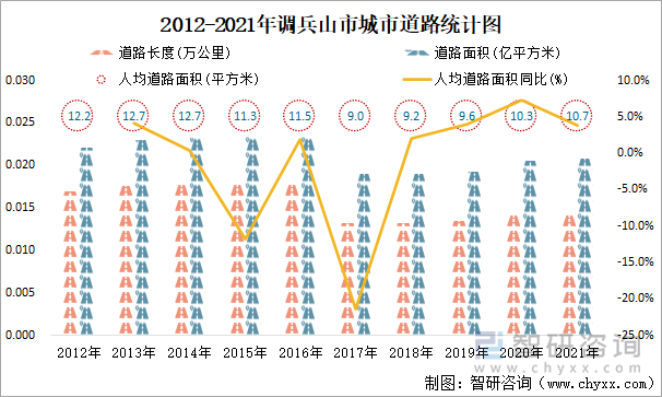 2012-2021年調(diào)兵山市城市道路統(tǒng)計圖