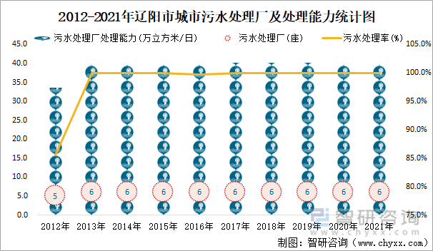 2012-2021年辽阳市城市污水处理厂及处理能力统计图