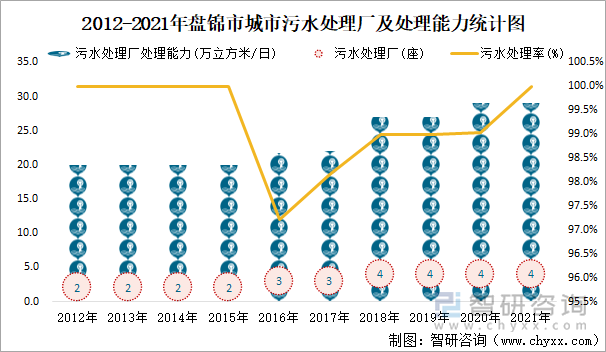 2012-2021年盘锦市城市污水处理厂及处理能力统计图