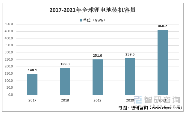 2017-2021年全球锂电池装机容量