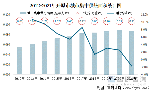 2012-2021年开原市城市集中供热面积统计图