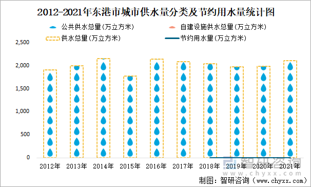 2012-2021年東港市城市供水量分類及節(jié)約用水量統(tǒng)計(jì)圖