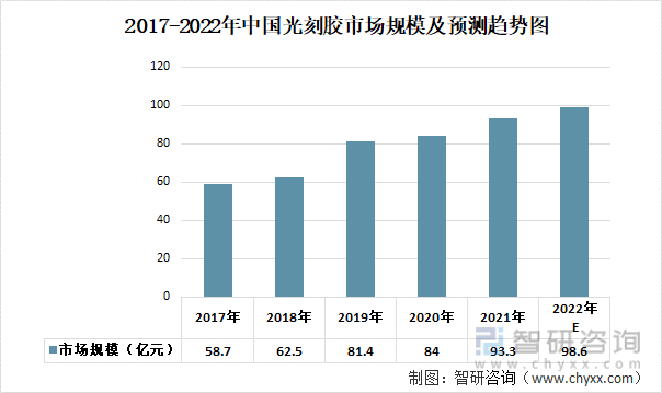 2017-2022年中国光刻胶市场规模及预测趋势图