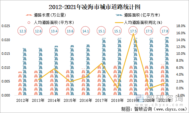 2012-2021年凌海市城市道路统计图