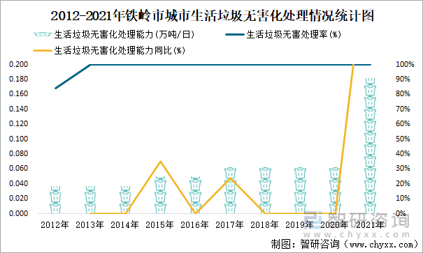 2012-2021年铁岭市城市生活垃圾无害化处理情况统计图