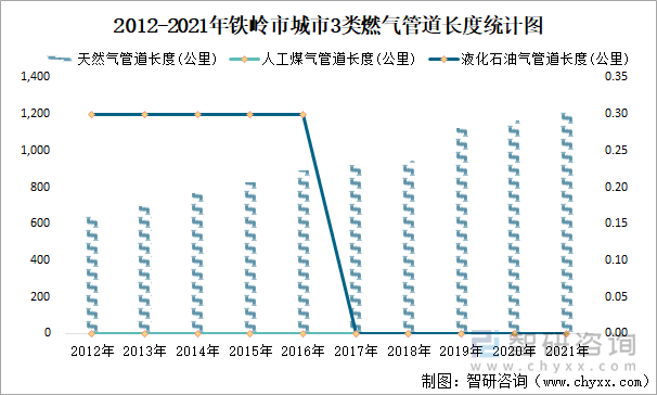 2012-2021年铁岭市城市3类燃气管道长度统计图