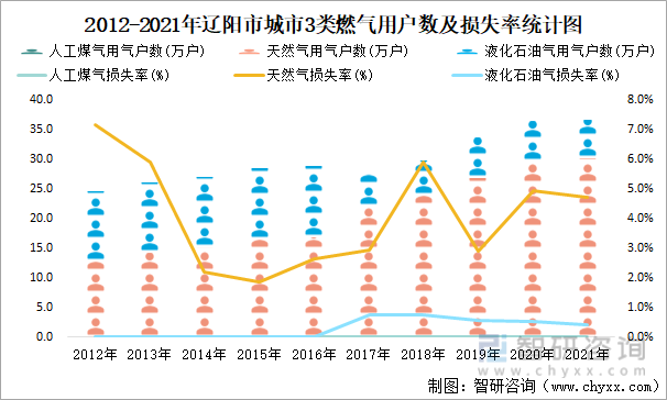 2012-2021年辽阳市城市3类燃气用户数及损失率统计图