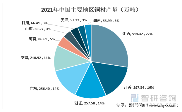 2017-2021年中国主要地区铜材产量（万吨）