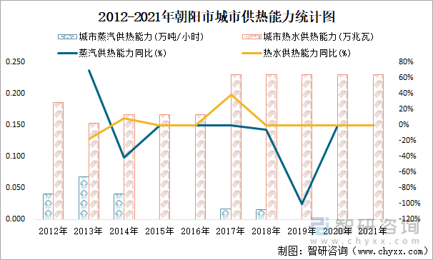 2012-2021年朝阳市城市供热能力统计图