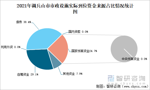 2021年調(diào)兵山市市政設(shè)施實際到位資金來源占比情況統(tǒng)計圖