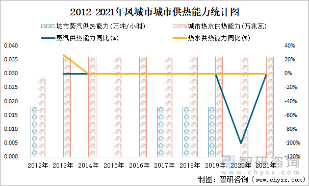 2012-2021年鳳城市供熱能力統(tǒng)計(jì)圖