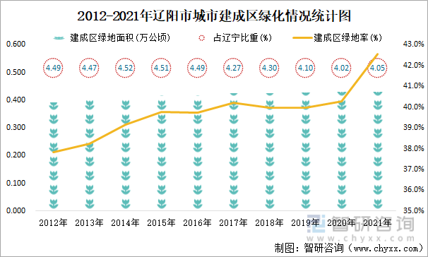 2012-2021年辽阳市城市建成区绿化情况统计图
