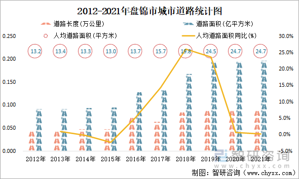 2012-2021年盘锦市城市道路统计图