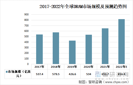 2017-2022年全球NAND Flash市场规模及预测趋势图