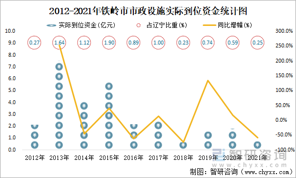 2012-2021年铁岭市市政设施实际到位资金统计图