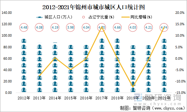 2012-2021年锦州市城市城区人口统计图