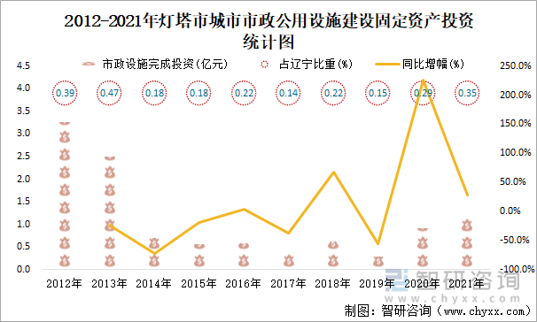 2012-2021年燈塔市城市市政公用設(shè)施建設(shè)固定資產(chǎn)投資統(tǒng)計(jì)圖