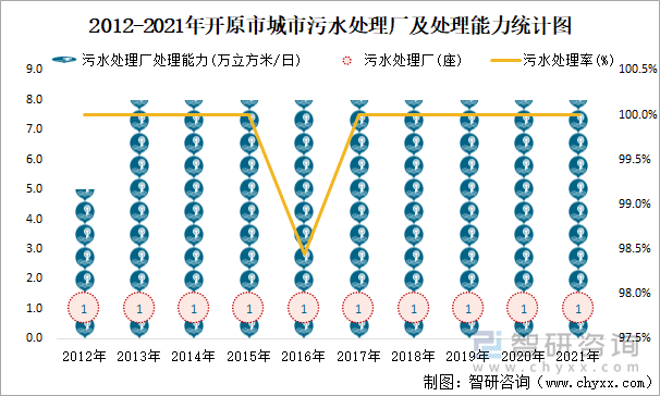 2012-2021年开原市城市污水处理厂及处理能力统计图