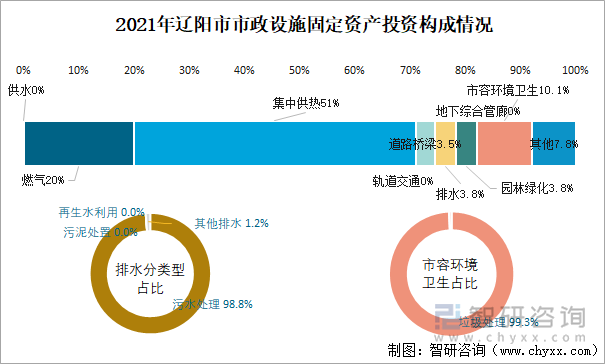 2021年辽阳市市政设施固定资产投资构成情况