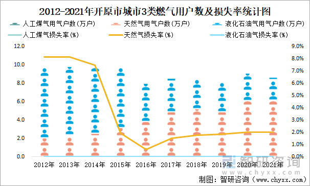 2012-2021年开原市城市3类燃气用户数及损失率统计图