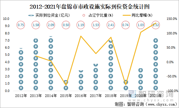 2012-2021年盘锦市市政设施实际到位资金统计图