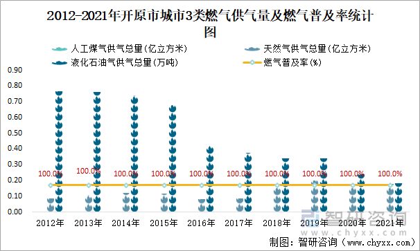 2012-2021年开原市城市3类燃气供气量及燃气普及率统计图