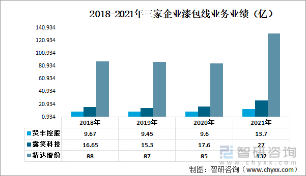 2018-2021年三家企业漆包线业务业绩（亿）
