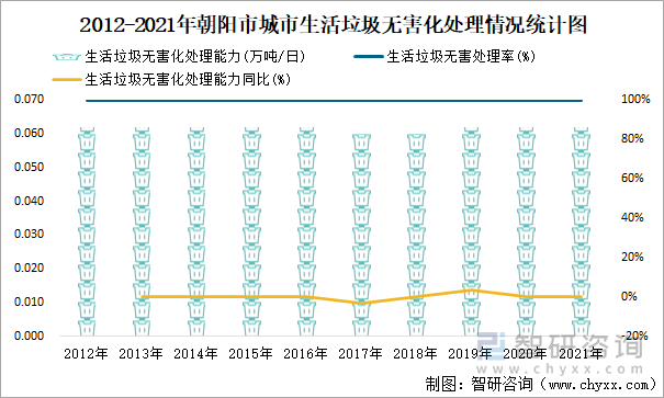 2012-2021年朝阳市城市生活垃圾无害化处理情况统计图