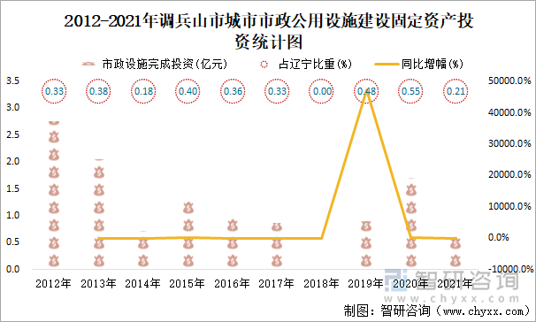 2012-2021年調(diào)兵山市城市市政公用設(shè)施建設(shè)固定資產(chǎn)投資統(tǒng)計圖