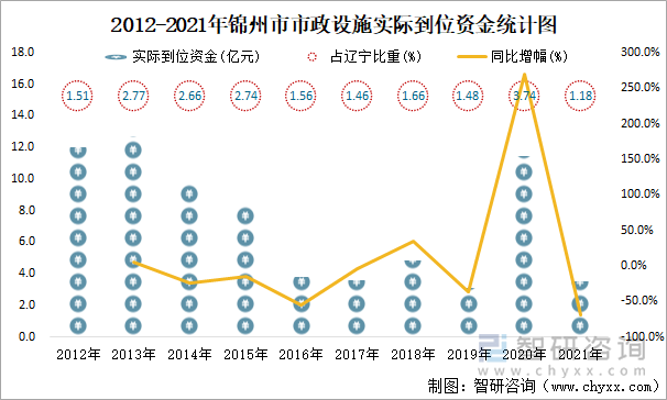 2012-2021年锦州市市政设施实际到位资金统计图