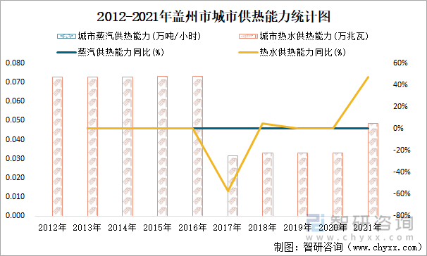 2012-2021年盖州市城市供热能力统计图