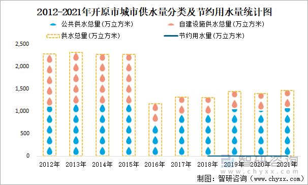 2012-2021年开原市城市供水量分类及节约用水量统计图