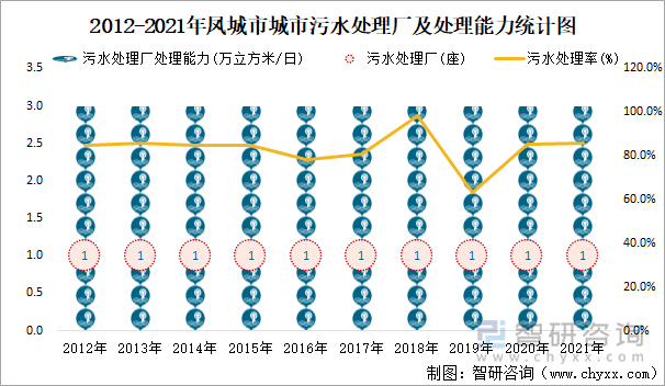 2012-2021年鳳城市污水處理廠及處理能力統(tǒng)計(jì)圖