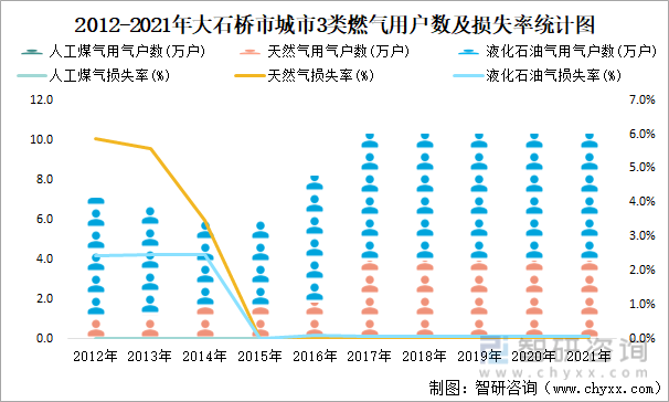 2012-2021年大石桥市城市3类燃气用户数及损失率统计图