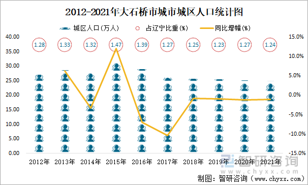 2012-2021年大石桥市城市城区人口统计图