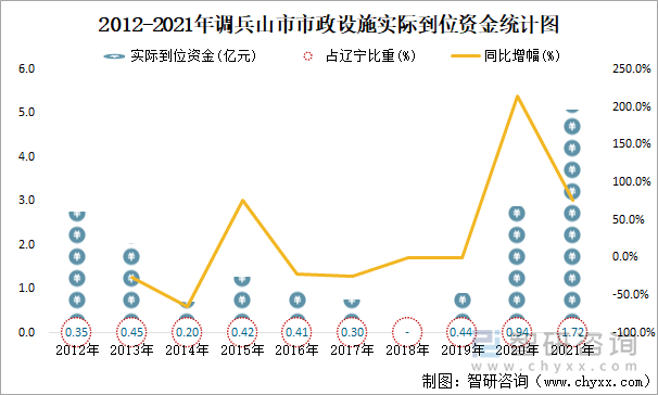 2012-2021年調(diào)兵山市市政設(shè)施實際到位資金統(tǒng)計圖