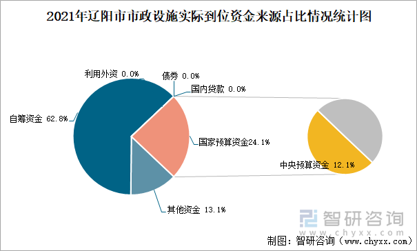 2021年辽阳市市政设施实际到位资金来源占比情况统计图