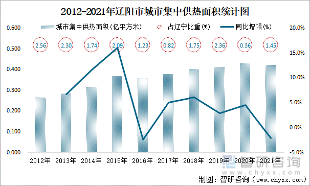 2012-2021年辽阳市城市集中供热面积统计图