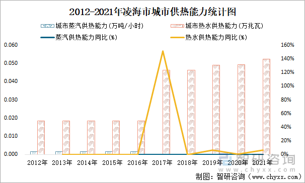 2012-2021年凌海市城市供热能力统计图