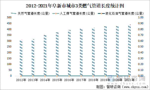 2012-2021年阜新市城市3类燃气管道长度统计图