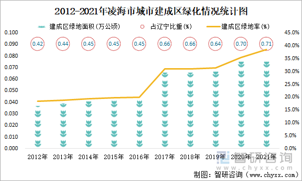 2012-2021年凌海市城市建成区绿化情况统计图