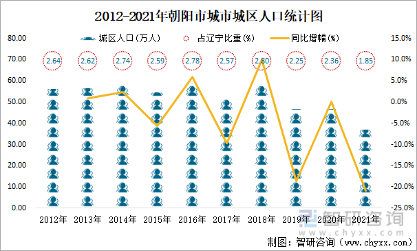 2012-2021年朝阳市城市城区人口统计图
