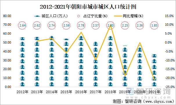 2012-2021年朝阳市城市城区人口统计图