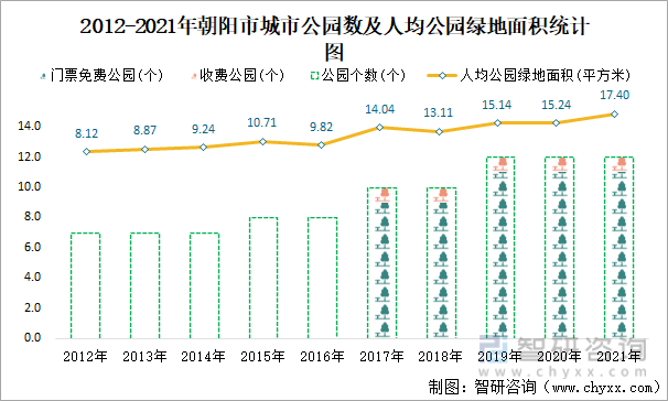 2012-2021年朝阳市城市公园数及人均公园绿地面积统计图