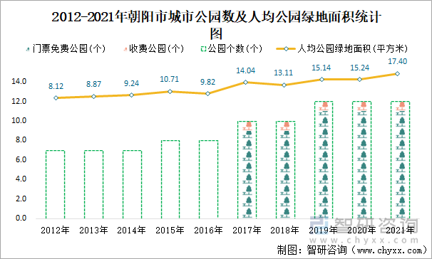 2012-2021年朝陽市城市公園數(shù)及人均公園綠地面積統(tǒng)計圖